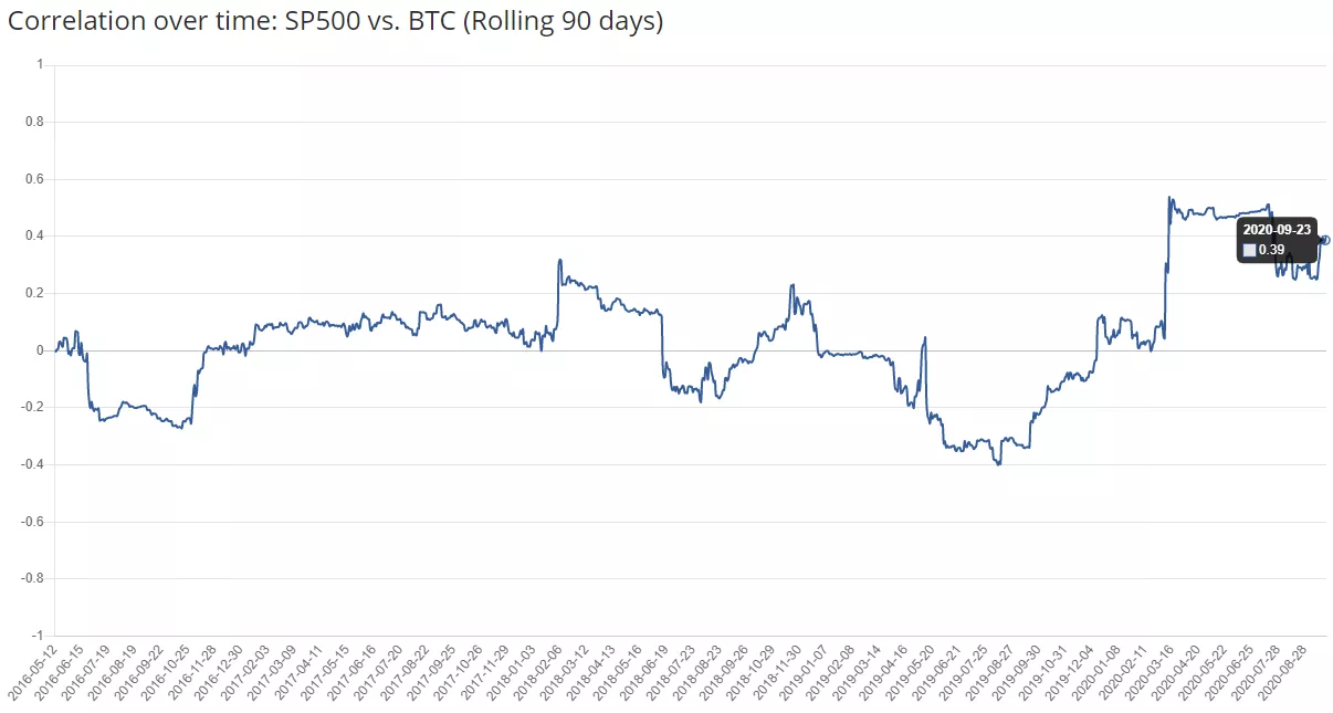 Мнение: биткоин упадет ниже $9000 в случае обвала фондового рынка