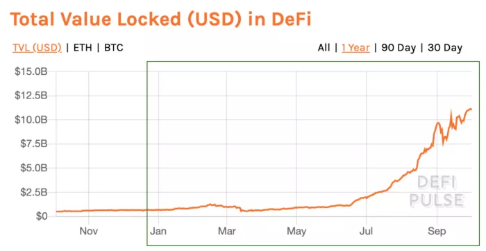 Число активных пользователей MetaMask превысило 1 млн на фоне хайпа вокруг DeFi