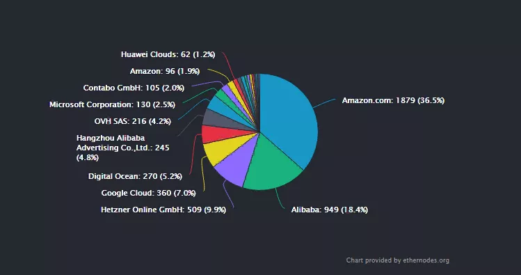 Энтони Помплиано: Amazon может отключить множество DeFi-приложений