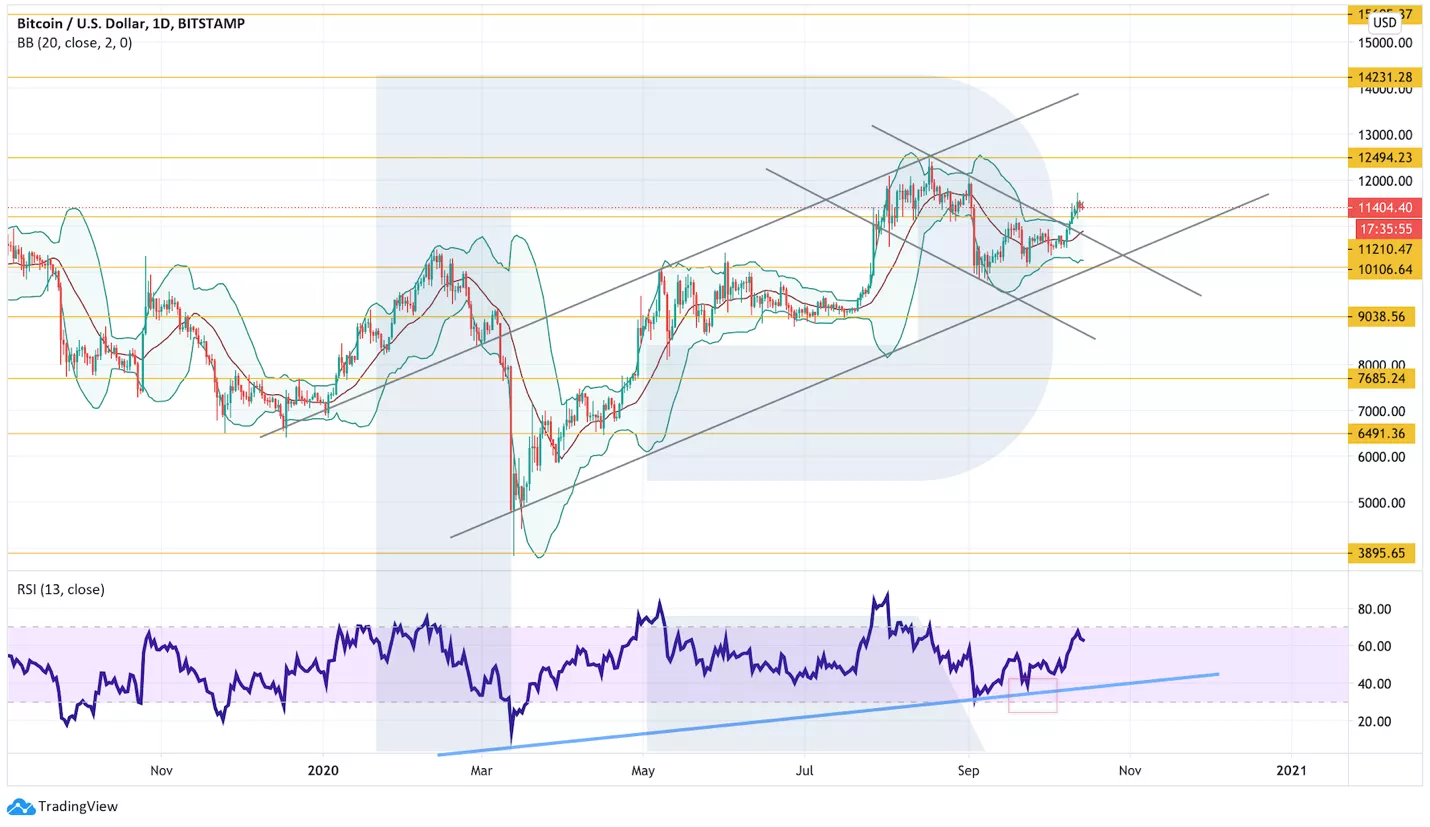 Анализ цен криптовалют: есть шансы на продолжение роста