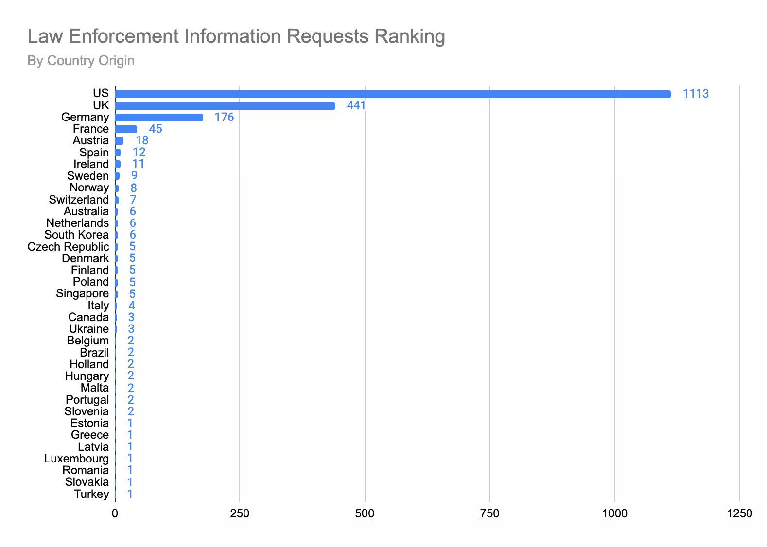 Coinbase получила около 2000 правительственных запросов в течение полугода