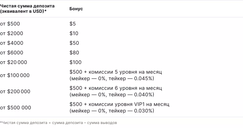 Криптобиржа FTX начислит пользователям до $500 за регистрацию и пополнение депозита