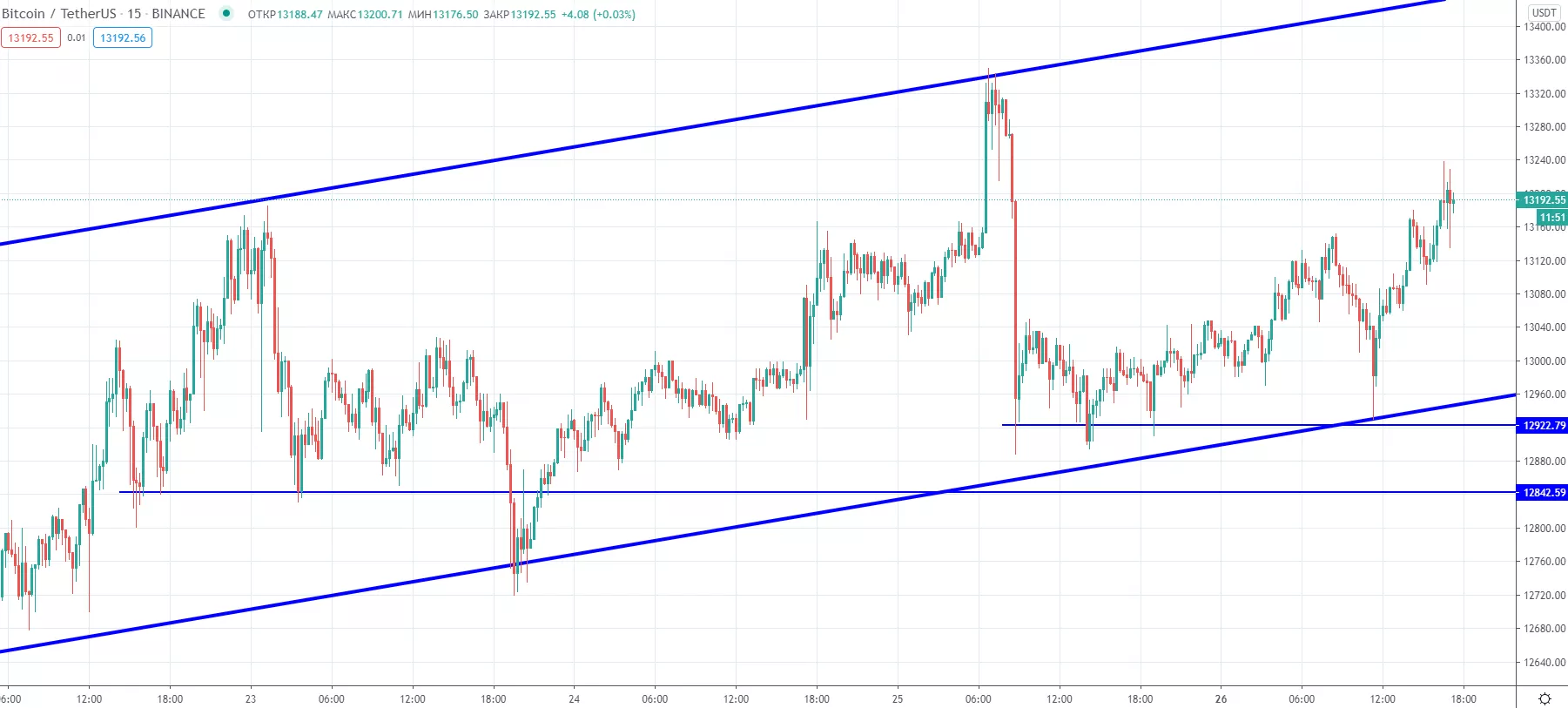 Трейдер назвал цели дальнейшего роста биткоина
