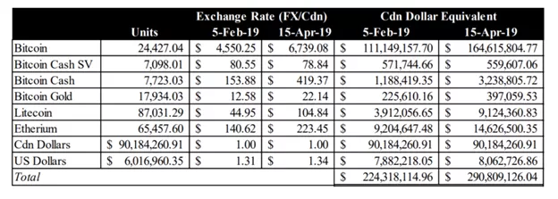 Клиенты биткоин-биржи QuadrigaCX получат не более 17 центов на каждый доллар