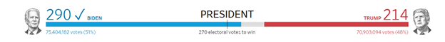 FTX продлит расчеты по фьючерсам на исход президентских выборов в США