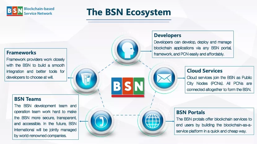 Китайская платформа BSN интегрирует цифровой юань с 30 публичными блокчейнами