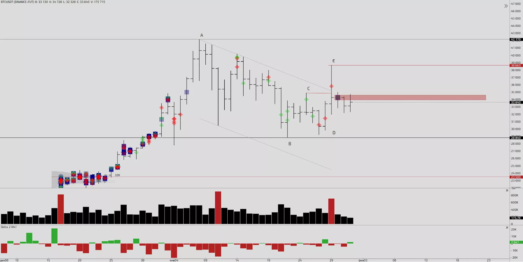 Трейдер рассказал о перспективах роста биткоина в феврале