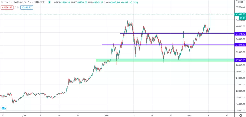 Трейдер рассказал о перспективах биткоина после инвестиций Tesla