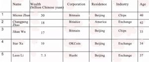 Основатели Bitmain и Binance остаются самыми богатыми людьми в блокчейн-индустрии Китая