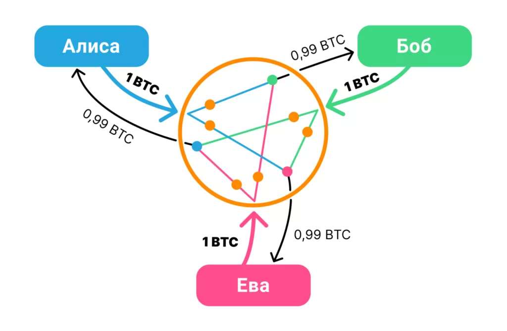 Как хранить и переводить биткоины анонимно: рассказывает Mixer.Money