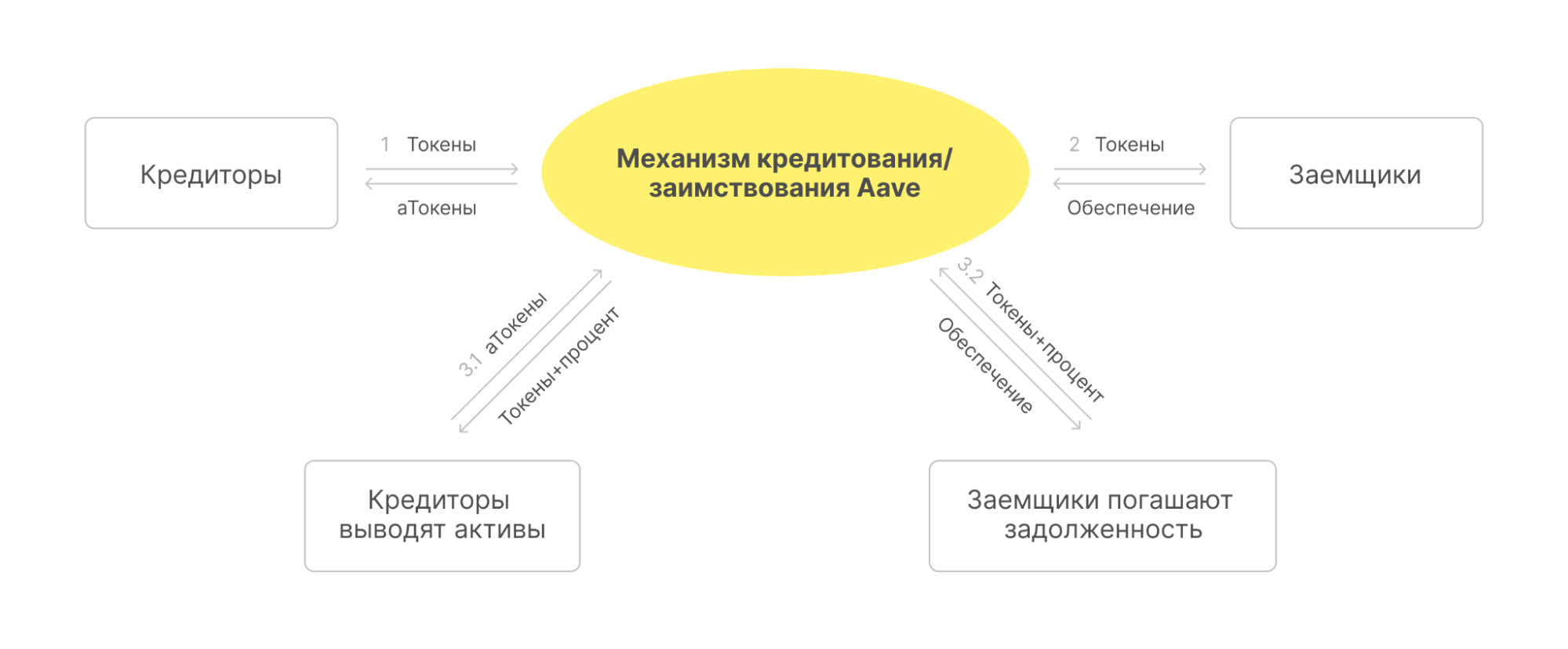 Механизм кредитования. Aave криптовалюта. Aave.