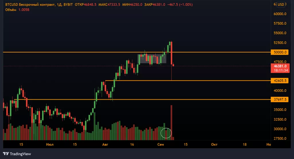 Анализ фьючерсов: медведи разрушили планы быков