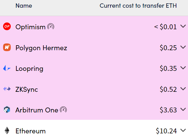 Arcane Research: L2-решения для Ethereum сокращают транзакционные затраты на 90-99%