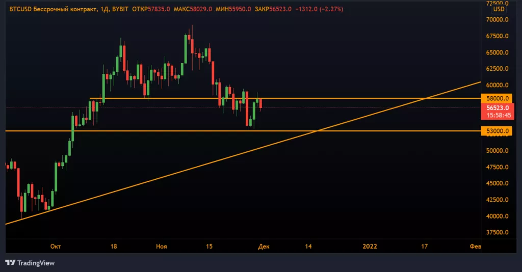 Анализ фьючерсов: быки защитили важный уровень поддержки