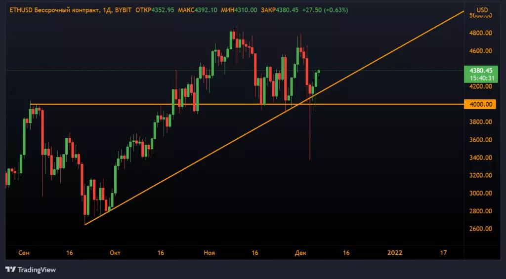Анализ фьючерсов: биткоин и Ethereum восстанавливаются после 20% коррекции