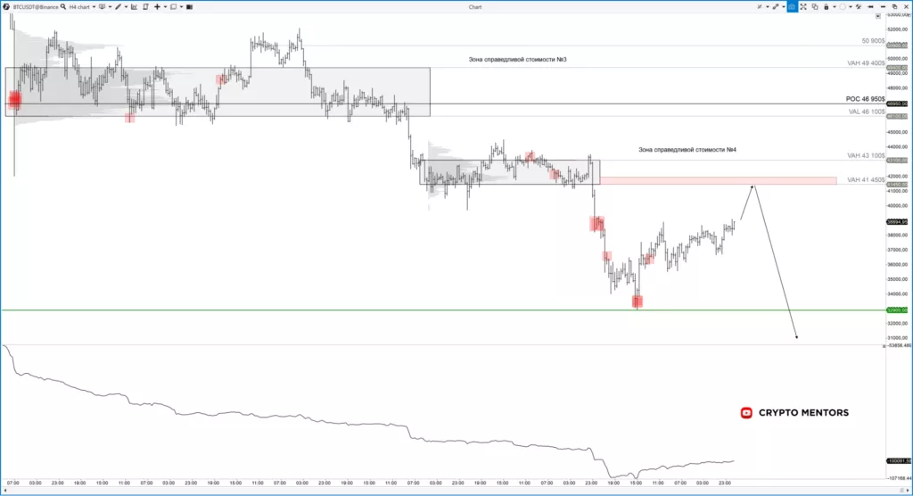 Трейдер оценил целесообразность покупки биткоина в ближайшей перспективе