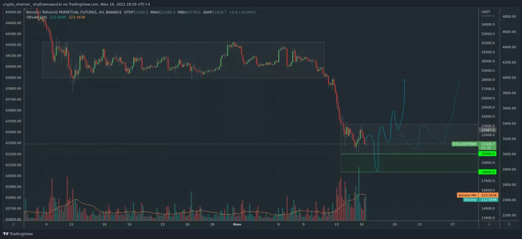 Трейдер рассказал о перспективах движения цены биткоина
