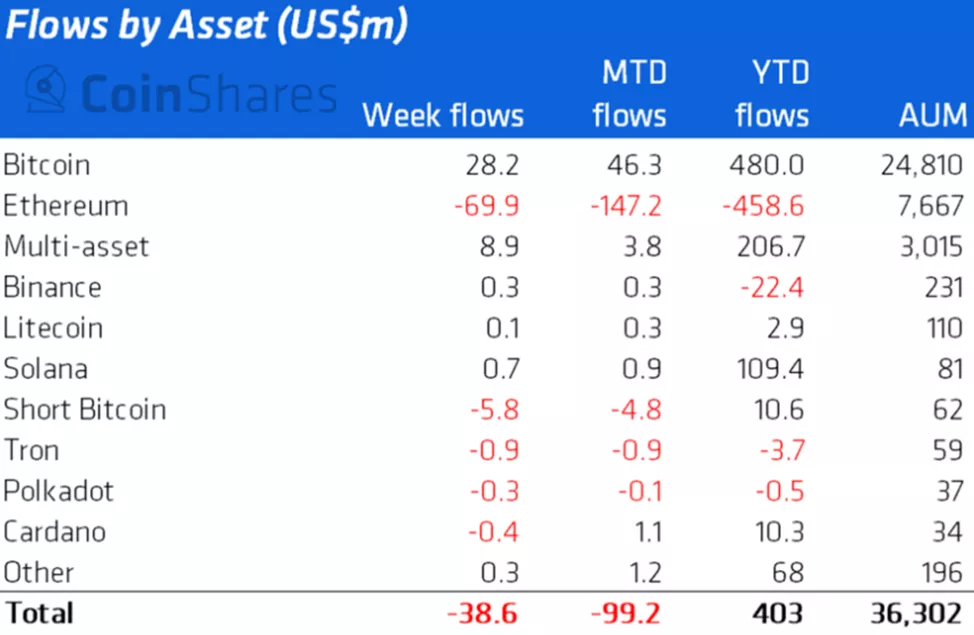 Объем активов в криптовалютных фондах снизился до отметок февраля 2021 года
