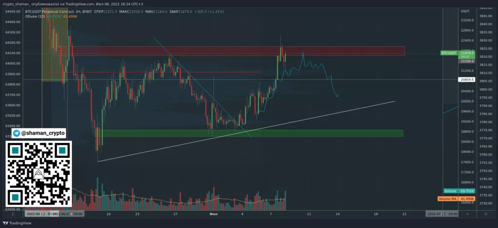 Трейдер рассказал о перспективах движения цены биткоина после теста отметки $22 000