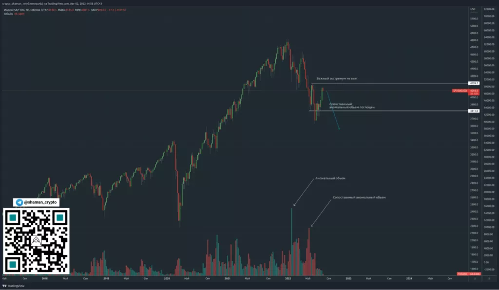 Трейдер рассказал о взаимосвязи биткоина с индексом S&P 500