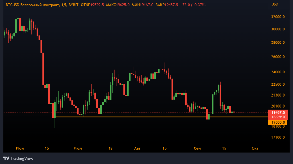 Анализ фьючерсов: медведи усилили давление на биткоин