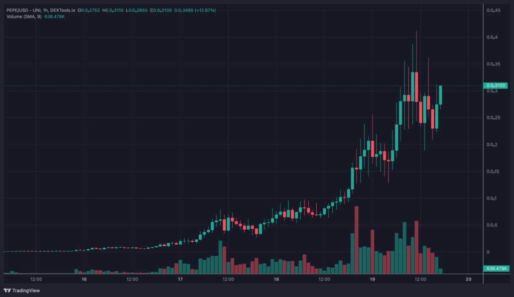Мем-токен PEPE взлетел на 21 000% за четыре дня