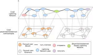 Области применения Lightning Network: описание технологии и примеры использования в различных областях