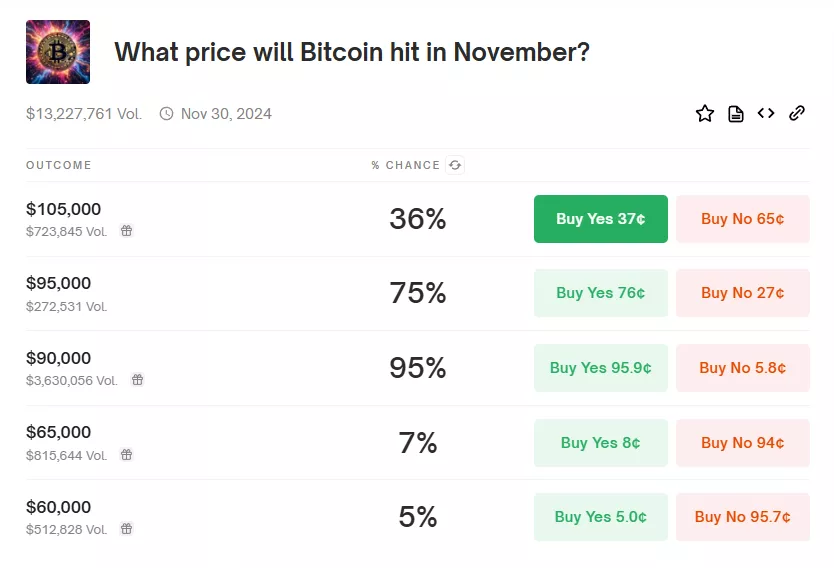 Пользователи Polymarket поставили на биткоин по $100 000 до конца ноября