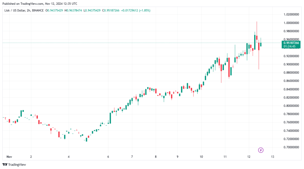 Lisk запустил основную сеть и анонсировал аирдроп