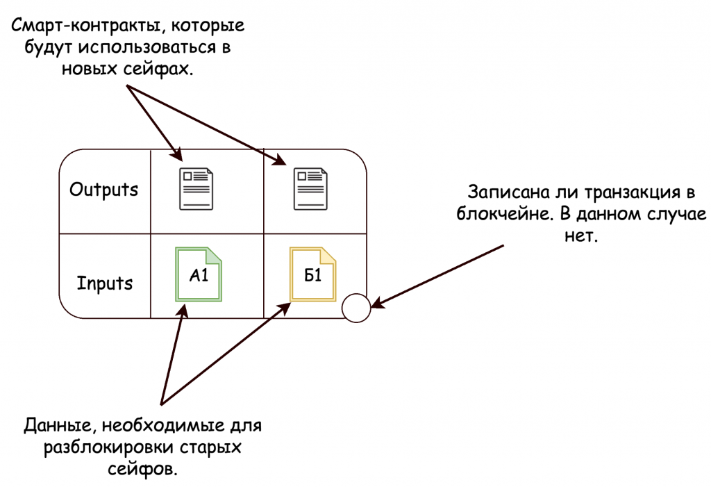 Смарт контракт код