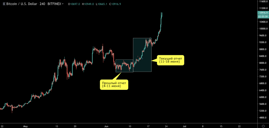 Анализ фьючерсных отчетов: биткоин готов расти дальше