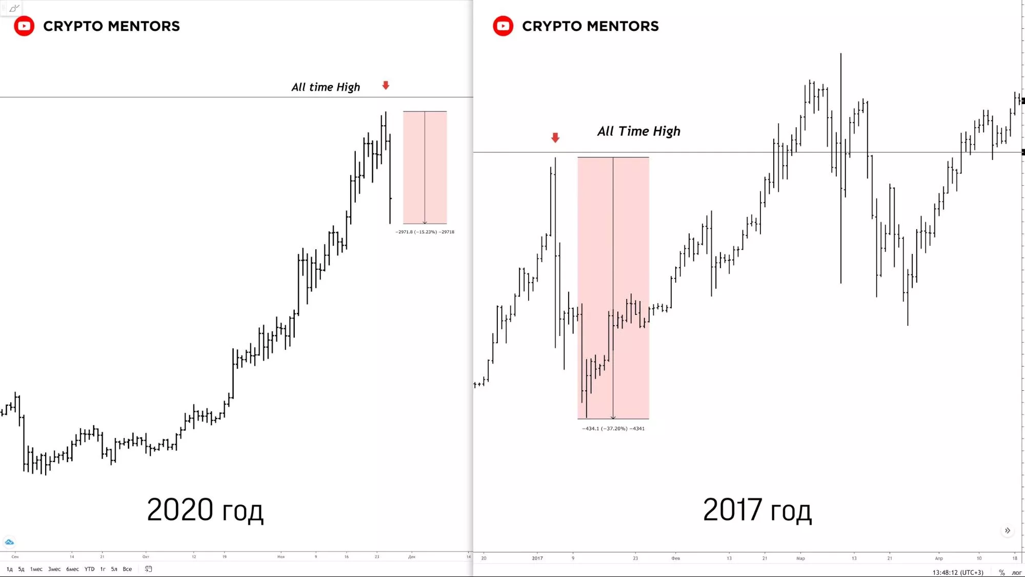 Трейдер оценил вероятные движения цены биткоина после коррекции