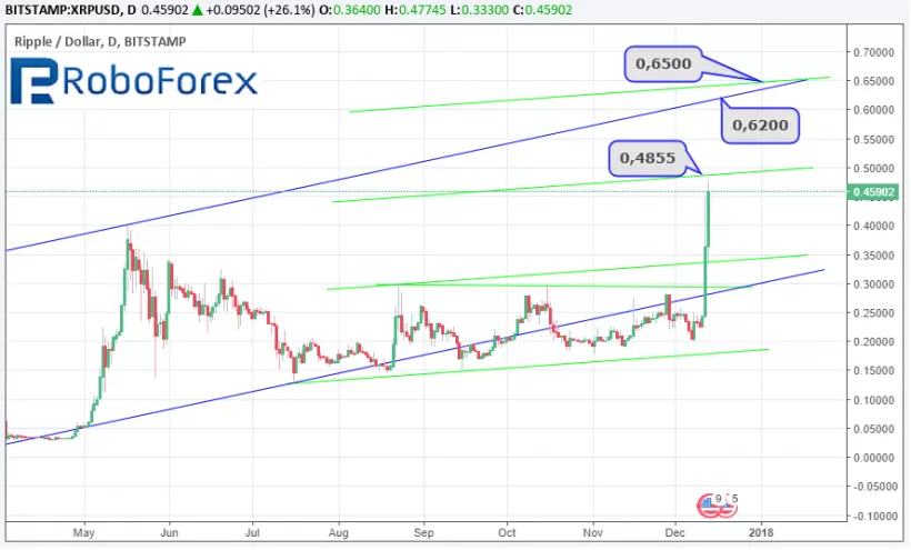 Анализ цен альткоинов: в центре внимания — ETH, XRP и DASH