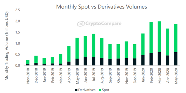 Cryptocompare: объем торгов криптодеривативами в мае достиг рекордных $600 млрд