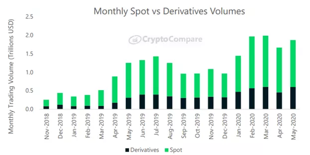 Cryptocompare: объем торгов криптодеривативами в мае достиг рекордных $600 млрд