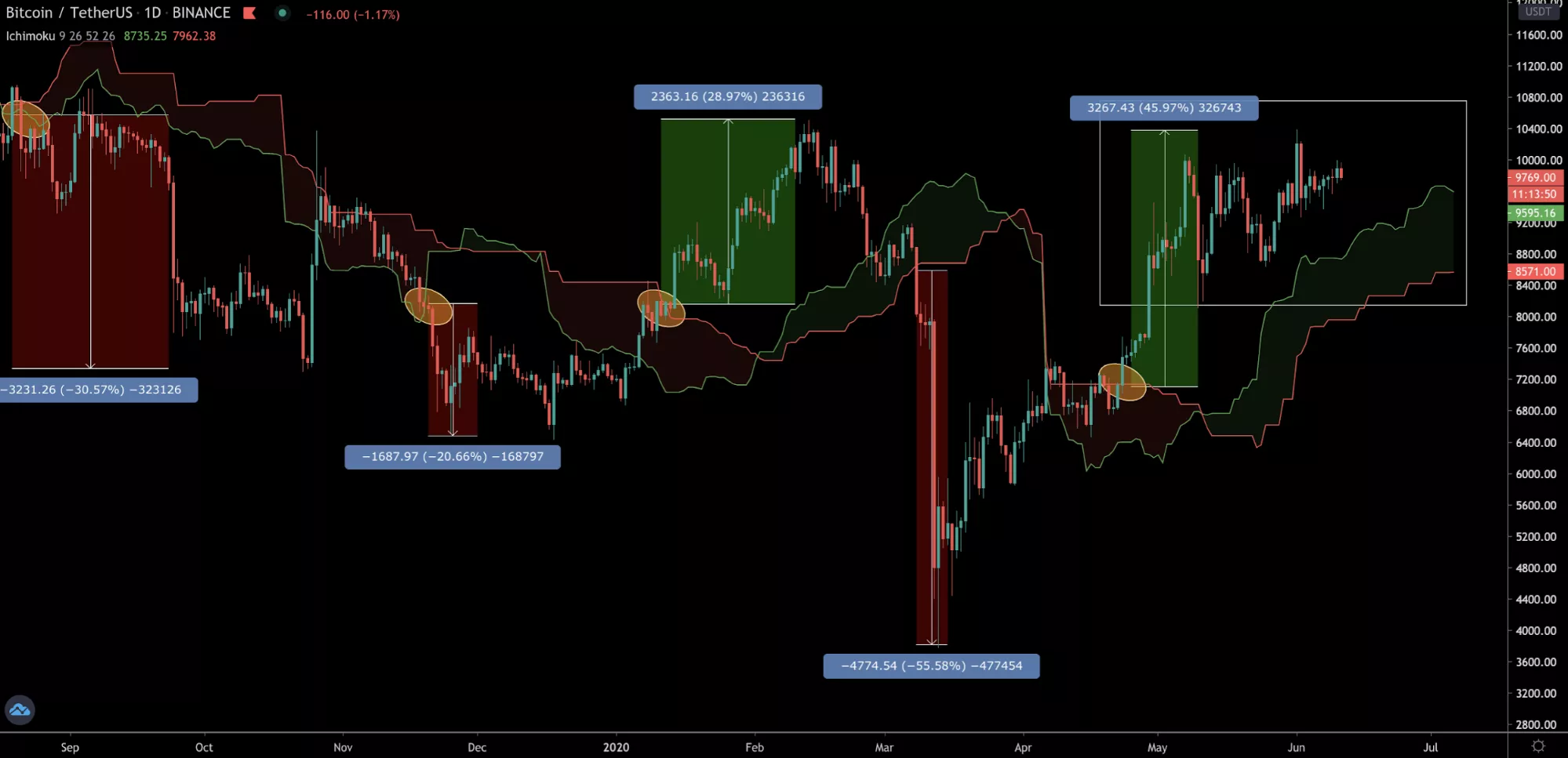 Трейдер указал на важный паттерн цены биткоина