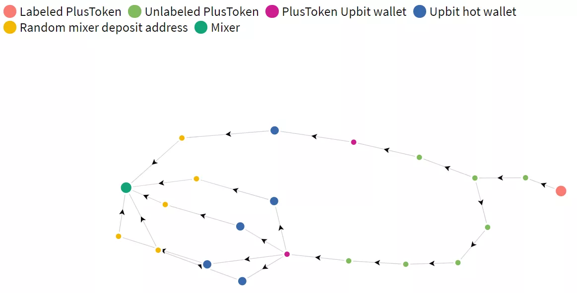 Исследование: за высокими Ethereum-комиссиями стоит пирамида PlusToken