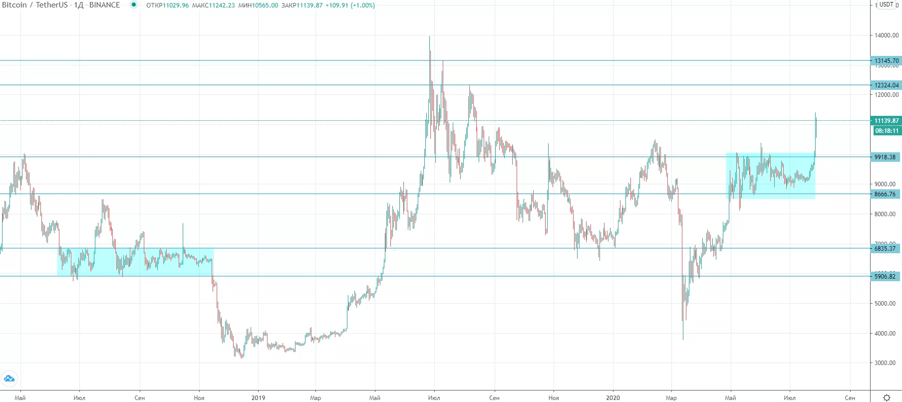 Трейдер назвал наиболее вероятную следующую цель для биткоина