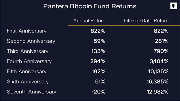 Доходность биткоин-фонда от Pantera Capital за семь лет превысила 15 000%