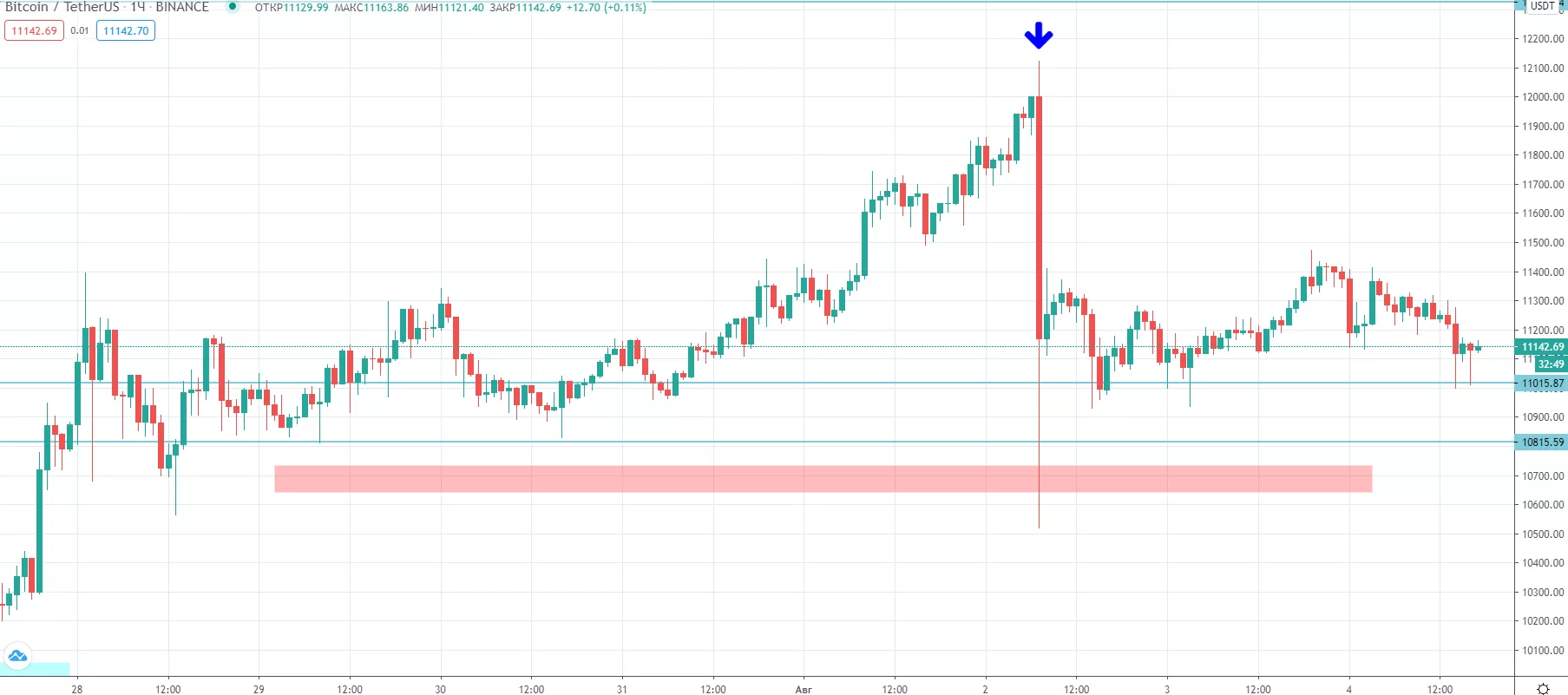 Трейдер рассказал о локальных уровнях поддержки для цены биткоина