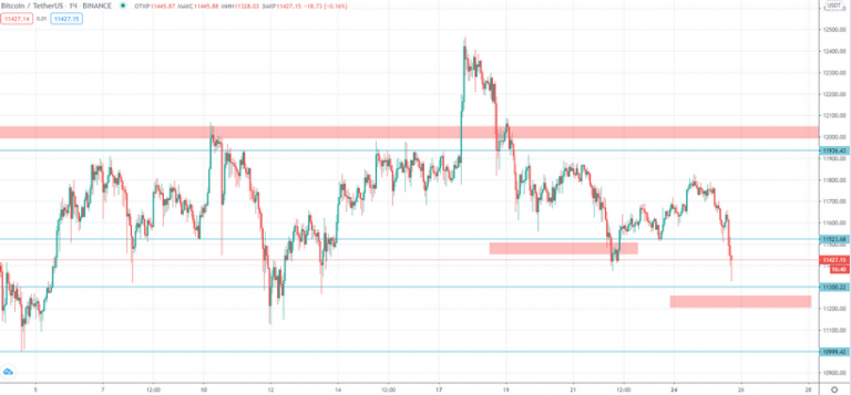 Трейдер указал на высокую вероятность среднесрочного снижения цены биткоина