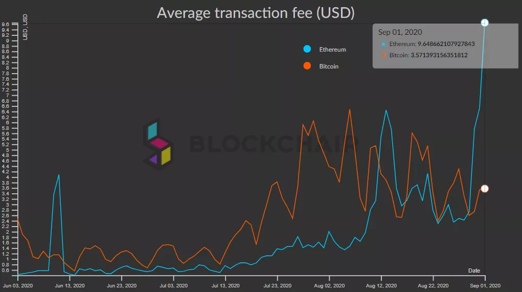 Средний размер комиссий в сети Ethereum превысил $10. Цена криптовалюты достигла $470