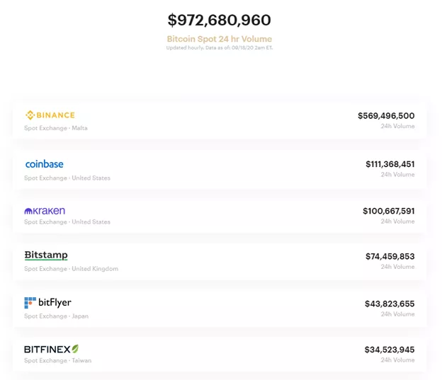 Объемы торгов на DEX с начала сентября достигли $15 млрд