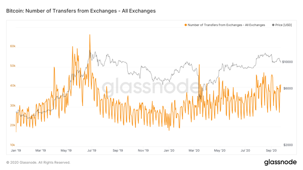 Балансы биткоин-бирж уменьшились до отметок конца 2018 года
