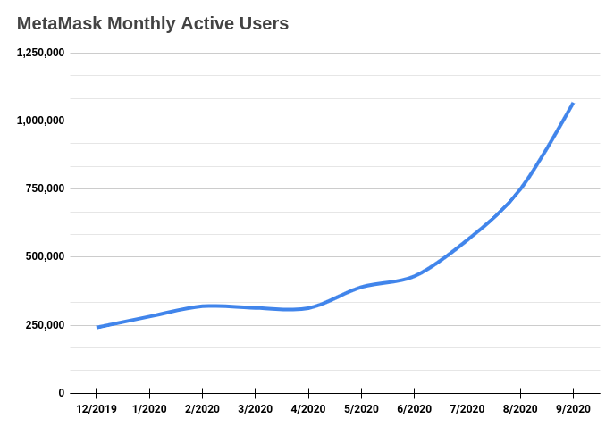 Число активных пользователей MetaMask превысило 1 млн на фоне хайпа вокруг DeFi