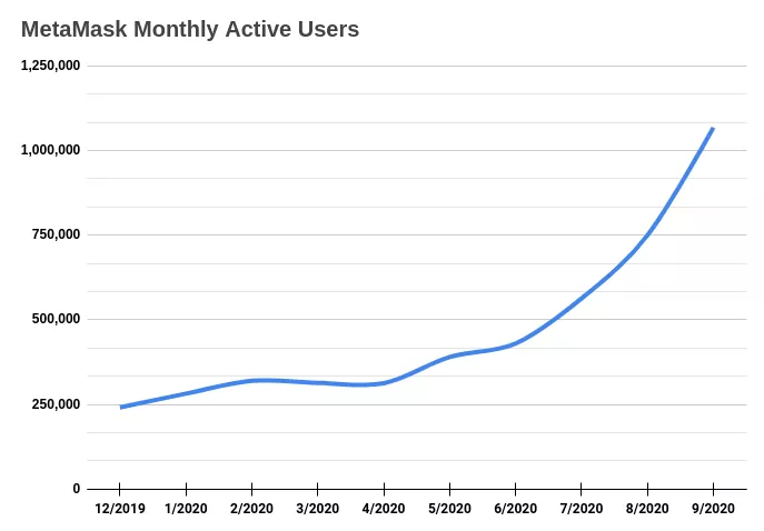 Число активных пользователей MetaMask превысило 1 млн на фоне хайпа вокруг DeFi