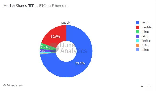 Капитализация обеспеченного биткоином токена WBTC вплотную подобралась к $1 млрд