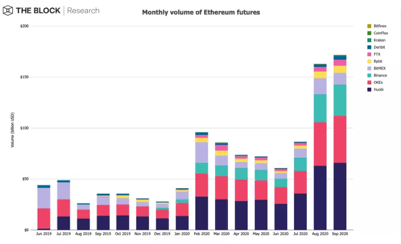 Объем торгов Ethereum-фьючерсами вырос до рекордных $172,2 млрд