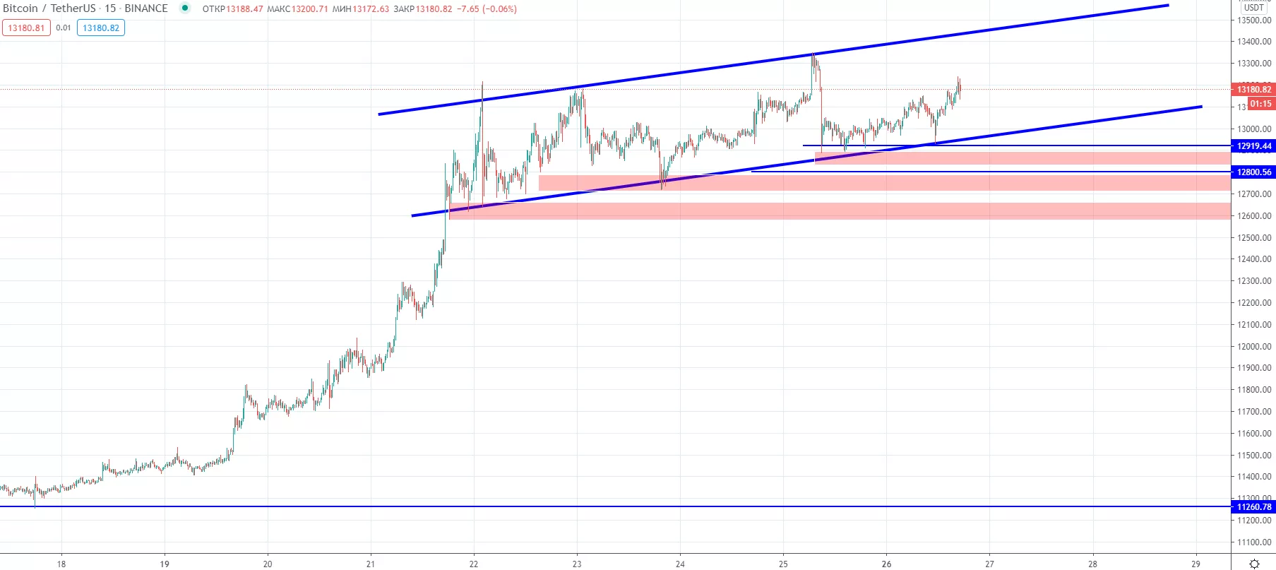 Трейдер назвал цели дальнейшего роста биткоина