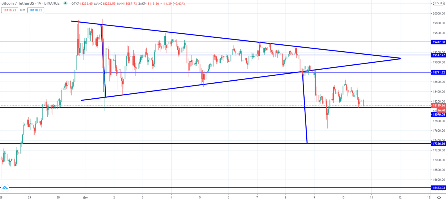 Трейдер назвал условие, при котором цена биткоина упадет до $16 500